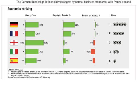 Football européen : un business pas si rentable Football européen : un business pas si rentable