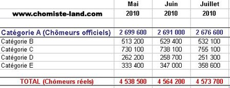 Chômage, vous avez dit chômage ? Comme c’est dommage Chômage, vous avez dit chômage ? Comme c’est dommage