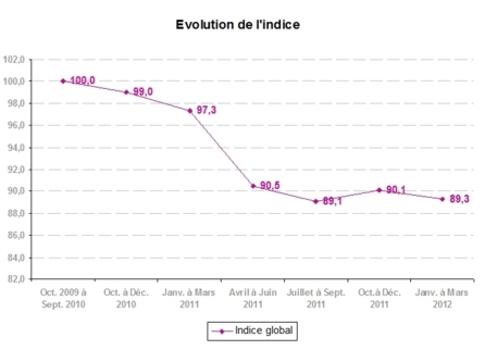 Un indice pour déterminer le climat du recouvrement en France Un indice pour déterminer le climat du recouvrement en France