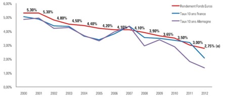 Évolution annuelle des taux de rendement des fonds en euros et des taux longs souverains Évolution annuelle des taux de rendement des fonds en euros et des taux longs souverains