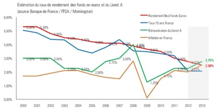 Estimation des taux de rendement des fonds en euros et du livret A Estimation des taux de rendement des fonds en euros et du livret A