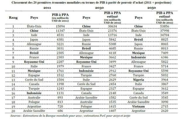 La Chine, première puissance économique mondiale dès 2030 La Chine, première puissance économique mondiale dès 2030