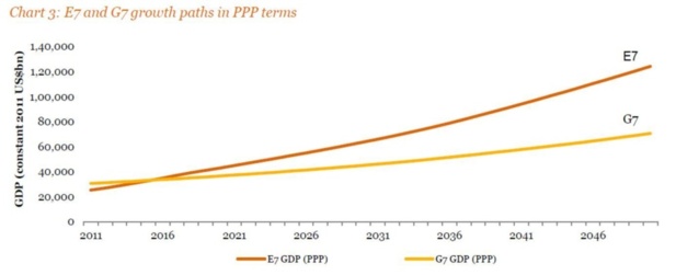 Les pays de l’E7 pourraient donc dépasser le G7 avant 2020 en termes de PIB à parité de pouvoir d’achat Les pays de l’E7 pourraient donc dépasser le G7 avant 2020 en termes de PIB à parité de pouvoir d’achat
