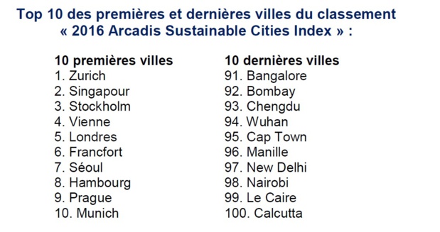 Deux villes françaises dans le classement mondial des villes durables Deux villes françaises dans le classement mondial des villes durables