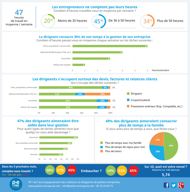 Une semaine de 47 heures pour les entrepreneurs Une semaine de 47 heures pour les entrepreneurs