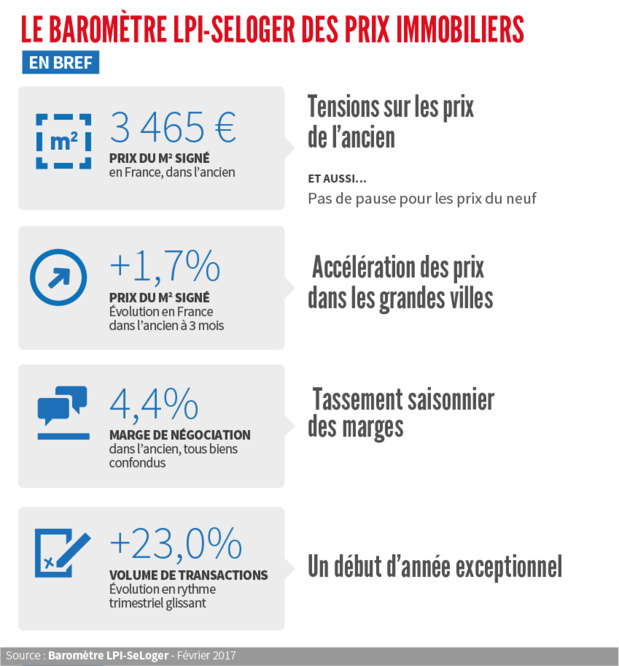 3 465 € : le prix moyen du mètre carré en France 3 465 € : le prix moyen du mètre carré en France