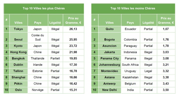 7,4 € : le prix du gramme de Cannabis à Paris 7,4 € : le prix du gramme de Cannabis à Paris