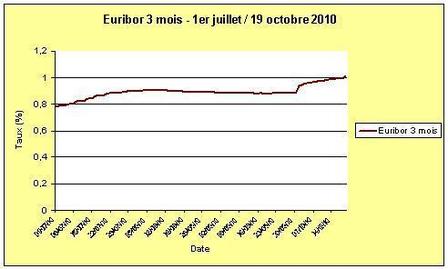 L'Euribor 3 mois au-dessus de 1 %