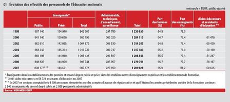 L'éducation française en chiffres