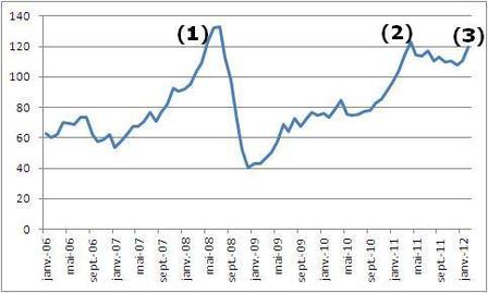 Évolution du cours du Brent, en dollars, depuis 2006 (moyennes mensuelles)