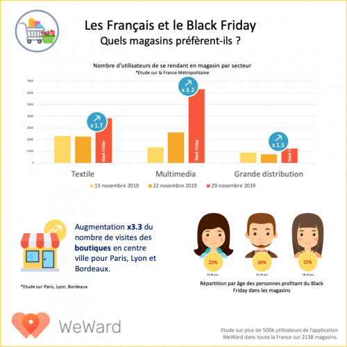 Les Français et le Black Friday : quels magasins préfèrent-ils ?