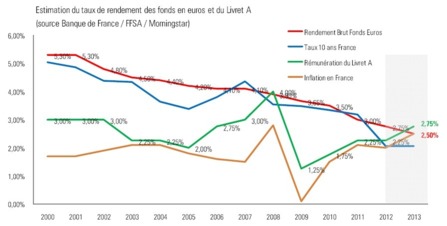 Estimation des taux de rendement des fonds en euros et du livret A