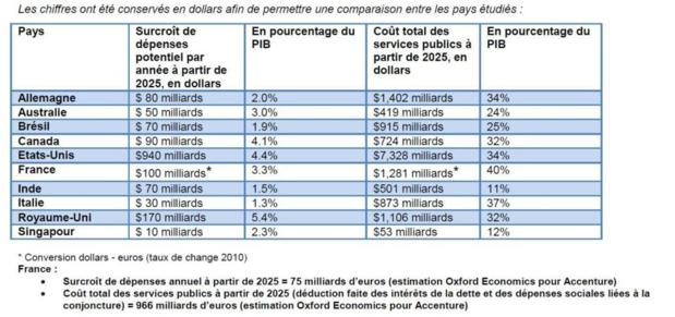 Services publics : 75 milliards d’euros supplémentaires par an en 2025