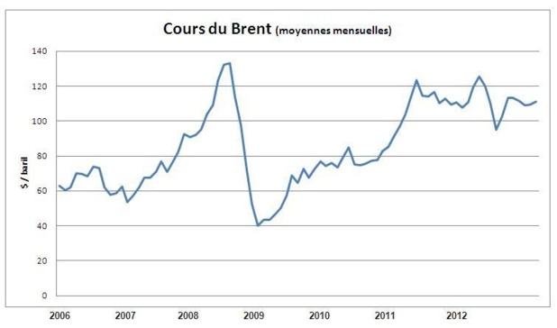 L’évolution du cours du Brent (celui qui s’applique en Europe), depuis 2006