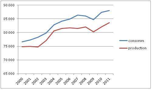 L’évolution de la consommation et la production de pétrole est indiquée par les courbes ci-dessous (source : BP Statistical Review)