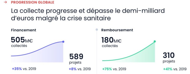 Malgré la crise, le crowdfunding immobilier poursuit sur sa lancée Malgré la crise, le crowdfunding immobilier poursuit sur sa lancée
