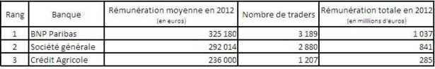 297 000 euros : la rémunération moyenne d'un trader en 2012
