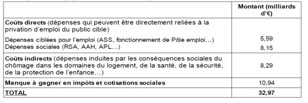 Combien coûte le chômage de longue durée ? Combien coûte le chômage de longue durée ?