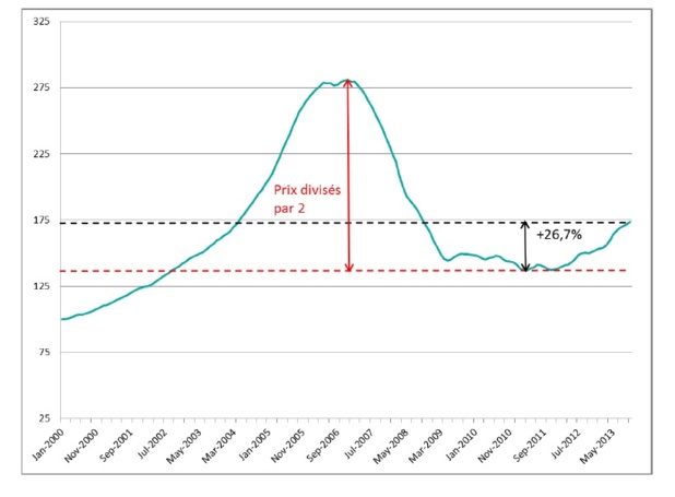 Evolution des prix à Miami - Source : S&P Case Shiller – Miami – Jan 2000 – Oct 2013 Evolution des prix à Miami - Source : S&P Case Shiller – Miami – Jan 2000 – Oct 2013