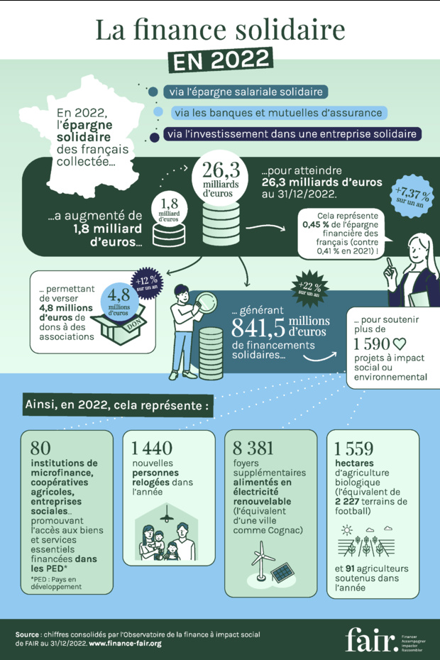 La finance solidaire poursuit sa croissance La finance solidaire poursuit sa croissance