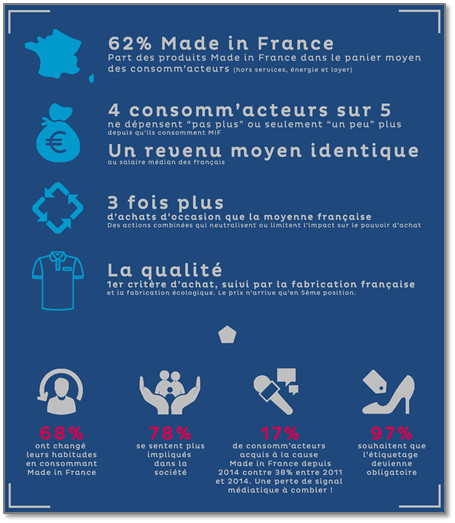 Quel est le profil des consommateurs de produits Made in France ?