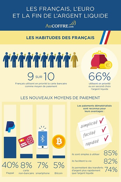 Les Français et l'argent liquide