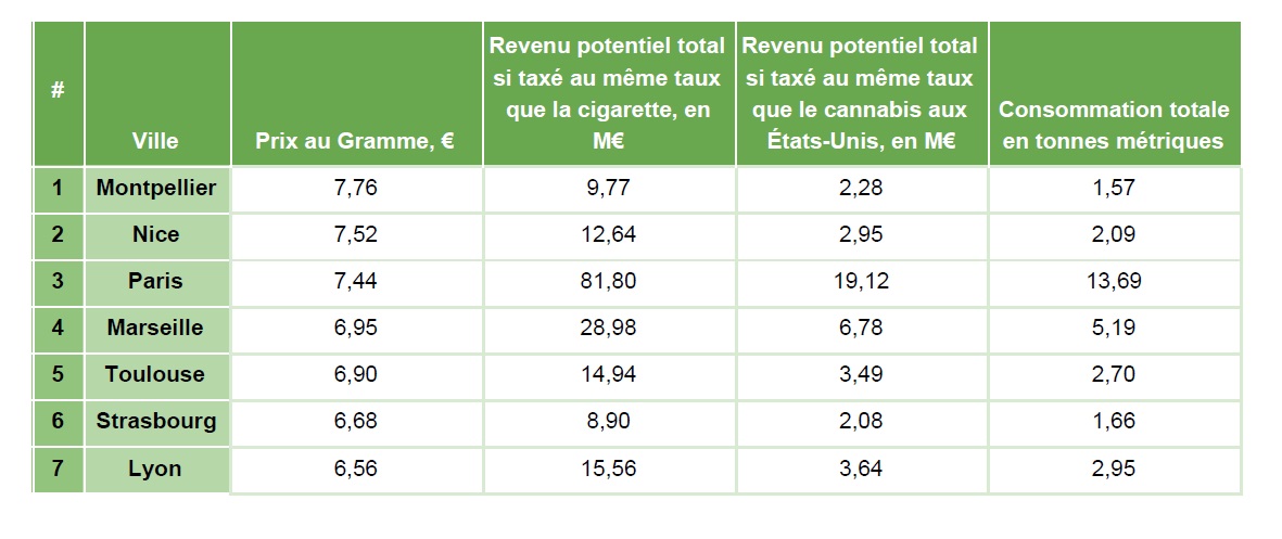 7,4 € :  le prix du gramme de Cannabis à Paris