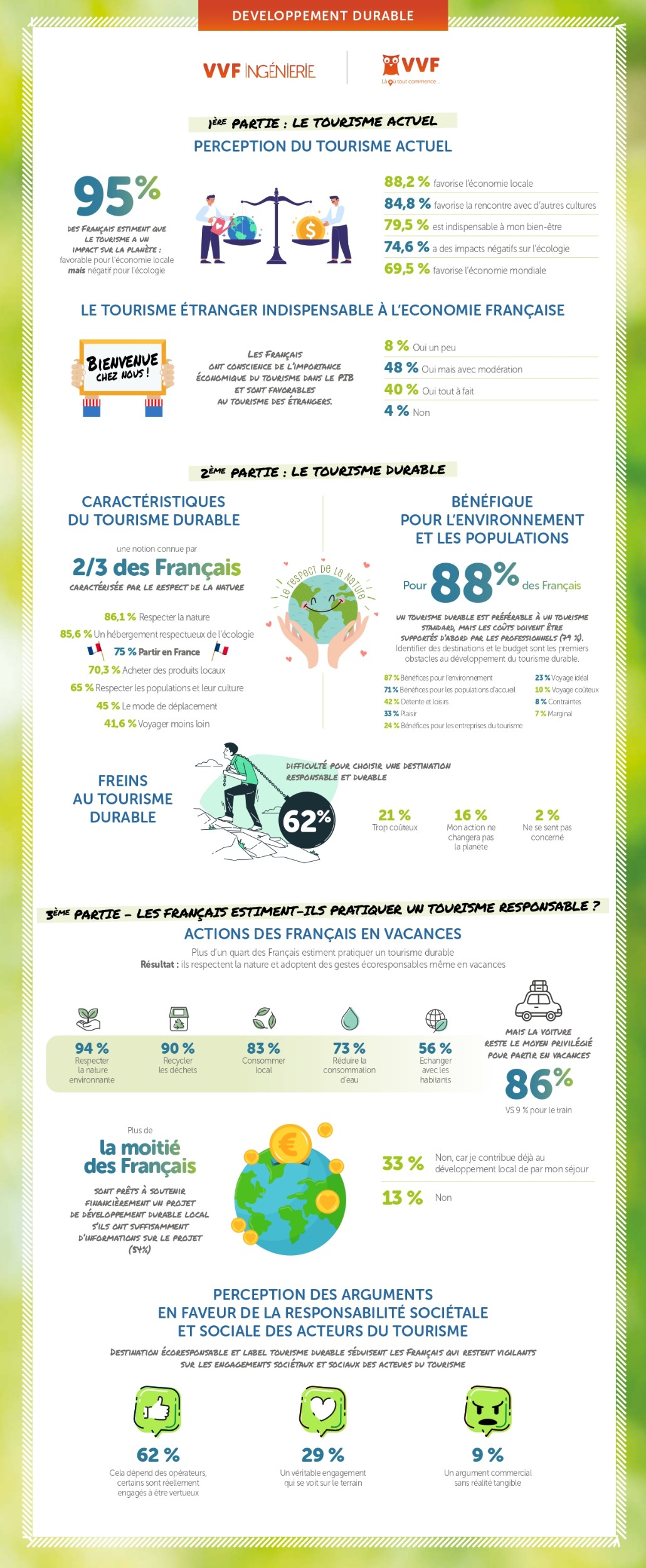 Les Français et le tourisme durable