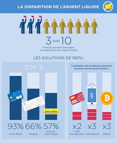 Les Français et l'argent liquide
