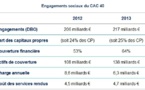 Engagements sociaux du CAC 40 : amélioration du niveau de financement